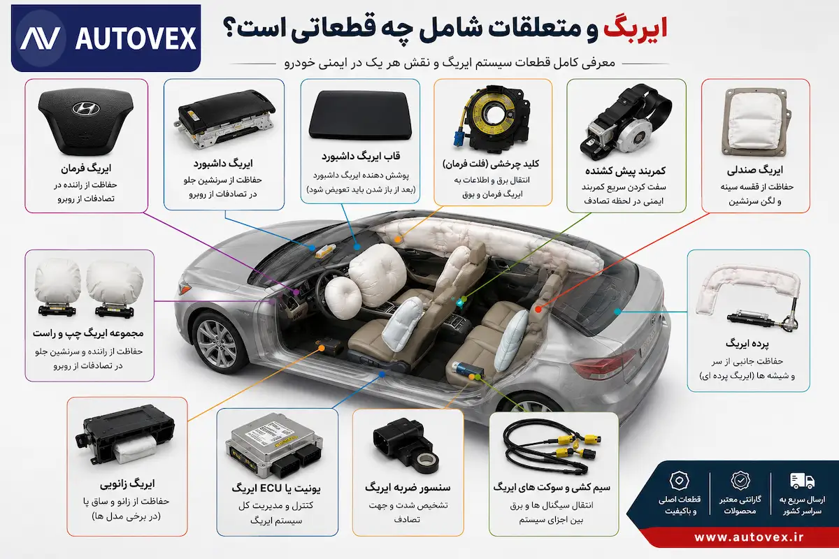 اینفوگرافیک قطعات سیستم ایربگ خودرو شامل ایربگ فرمان، ایربگ داشبورد، ایربگ صندلی، پرده ایربگ، کمربند پیش‌کشنده، فلت فرمان، یونیت ECU، سنسور ضربه و سیم‌کشی ایربگ به همراه محل نصب هر قطعه در خودرو.