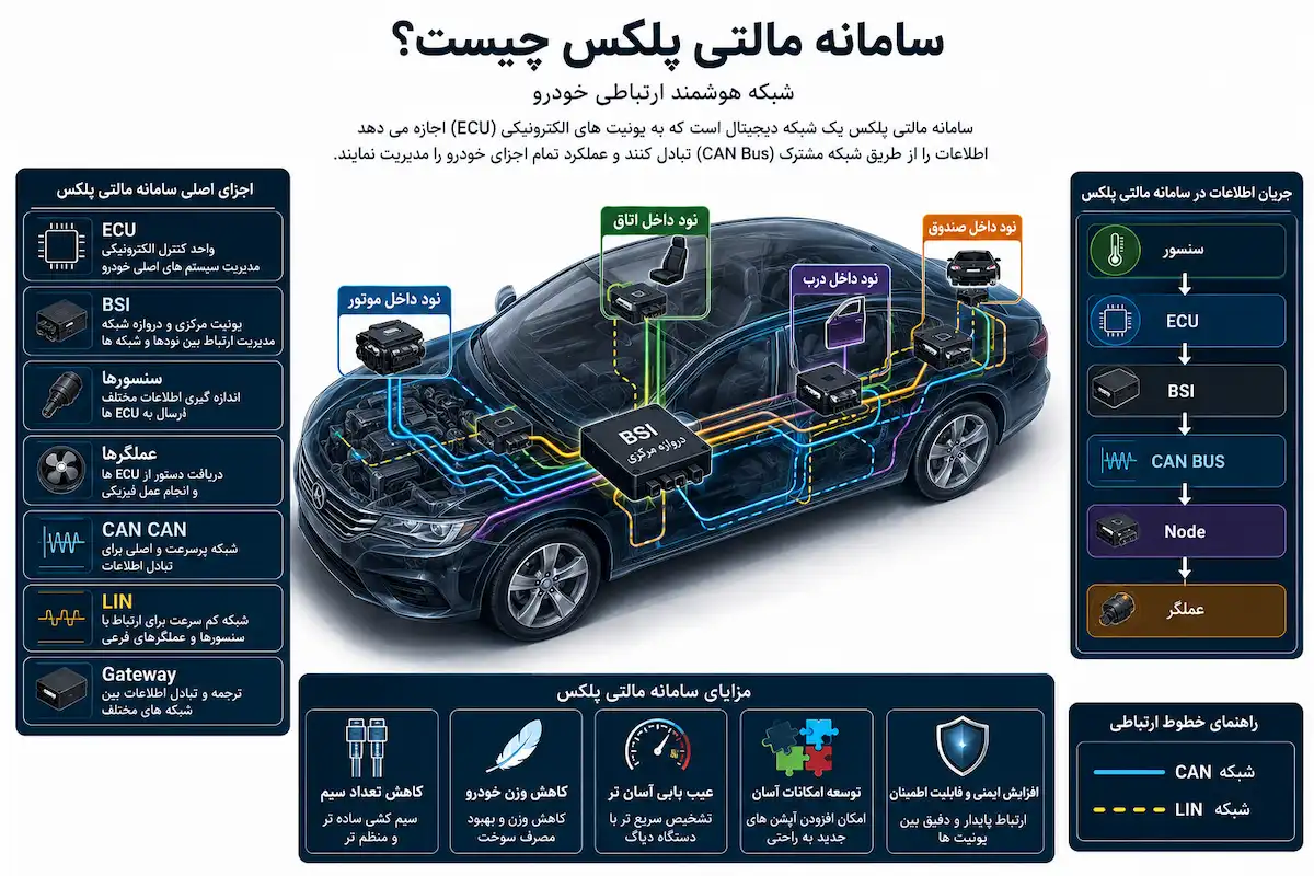 دیاگرام شماتیک سامانه مالتی پلکس خودرو که ارتباط ECU، BSI، شبکه CAN Bus، نودهای موتور، اتاق، درب و صندوق را با سنسورها و عملگرها نمایش می‌دهد.