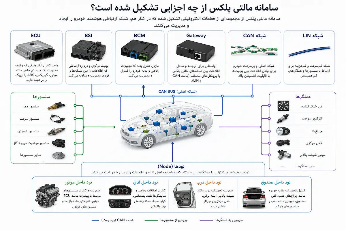 اجزای اصلی سامانه مالتی‌پلکس خودروECU، BSI، BCM، Gateway، شبکه‌های CAN و LIN، سنسورها و عملگرها با ایجاد یک شبکه ارتباطی هوشمند، تبادل سریع اطلاعات و مدیریت هماهنگ تمامی سیستم‌های الکترونیکی خودرو را امکان‌پذیر می‌کنند.