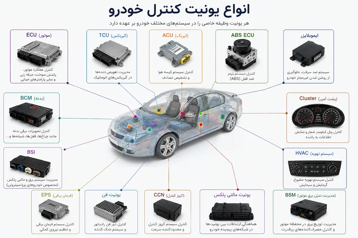 انواع یونیت کنترل خودرو شامل ECU، TCU، ACU، BCM، BSI، BSM، ABS ECU، ایموبلایزر، Cluster، HVAC، EPS و یونیت مالتی پلکس به همراه محل قرارگیری و وظیفه هر ماژول در خودرو.