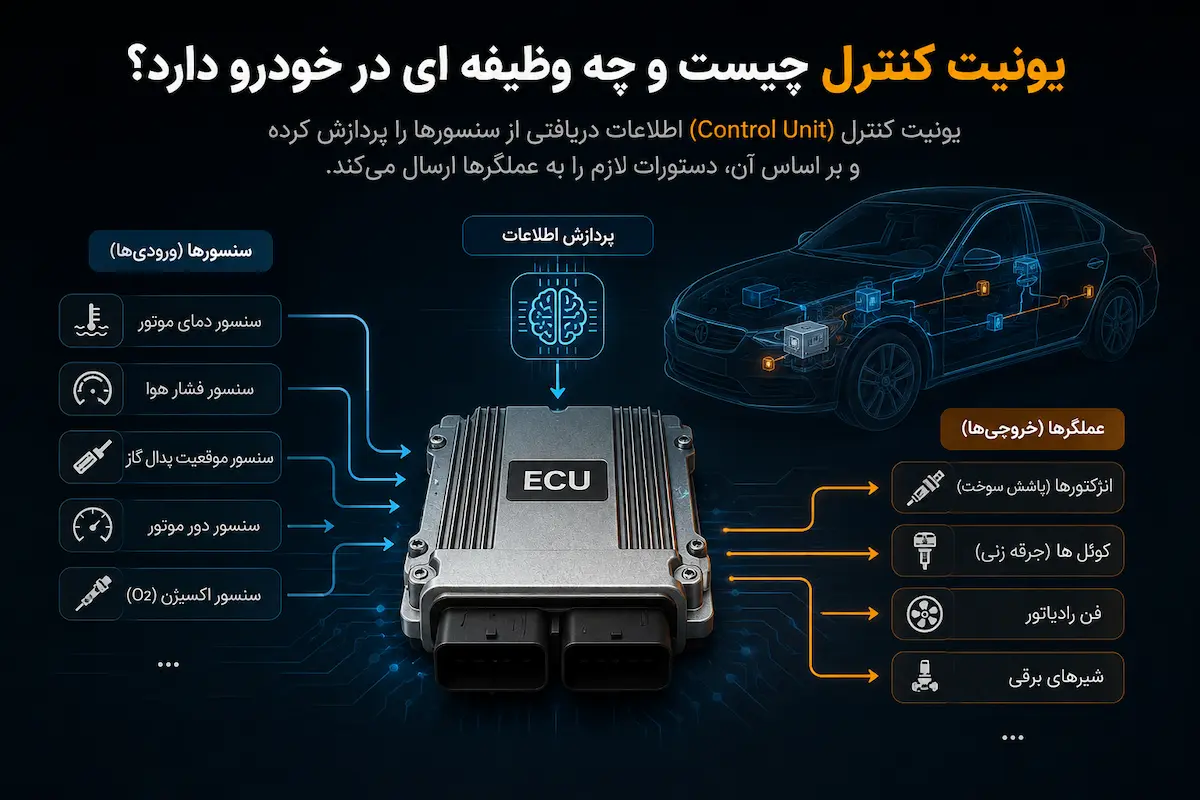 اینفوگرافیک یونیت کنترل خودرو (Control Unit) که نحوه دریافت اطلاعات از سنسورها، پردازش داده ها و ارسال فرمان به عملگرها مانند انژکتورها، کوئل، فن رادیاتور و شیرهای برقی را نمایش می دهد. 