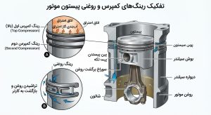 انواع رینگ موتور کمپرس و روغنی